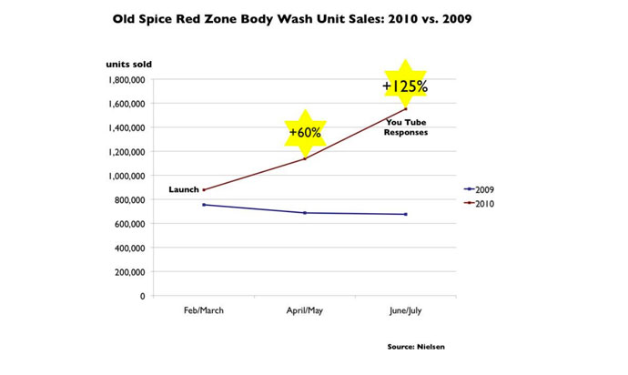 Content Marketing example: Old Spice impact on unit sales