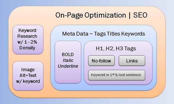 On-page SEO elements set