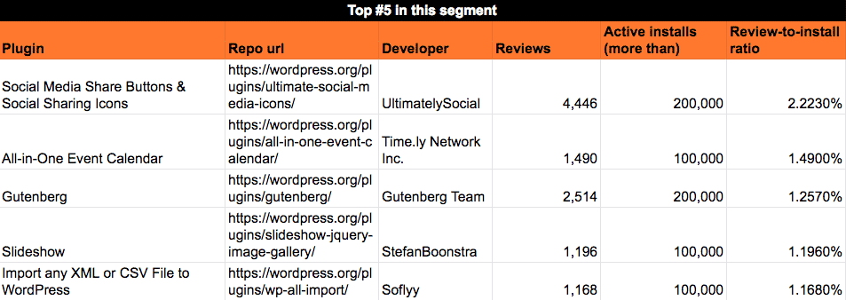 Average reviews rate for plugins with 100k - 500k installs