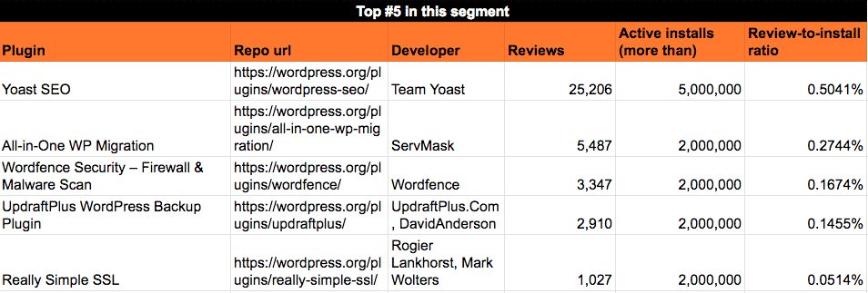 Average reviews rate for plugins with 2Mil - 5Mil installs