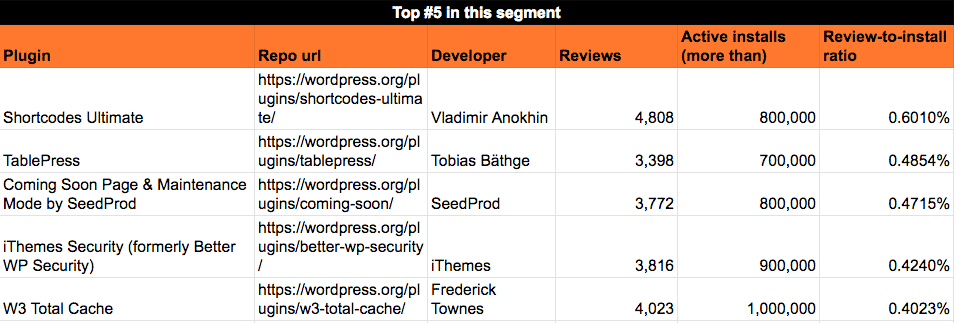 Average reviews rate for plugins with 600k - 1Mil installs