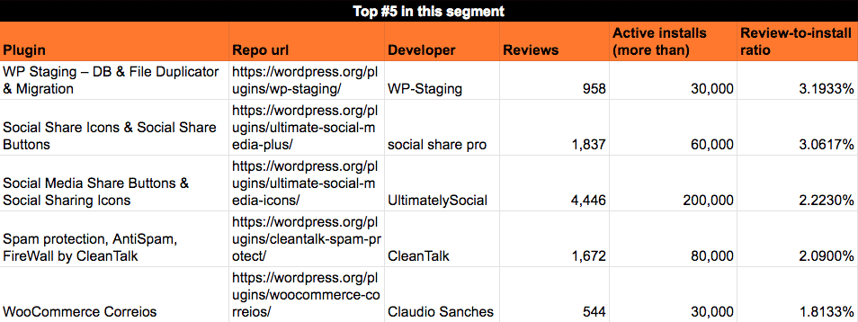 Average reviews rate for the most popular WordPress plugins 