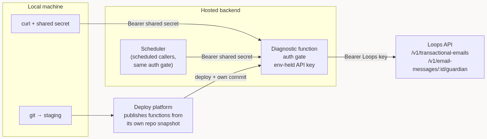 Architecture: local curl and a scheduler call the diagnostic function behind an auth gate; the function calls the Loops API; a deploy platform publishes it from git