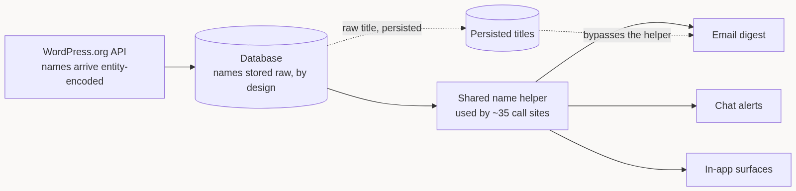 Pipeline: WordPress.org API names arrive entity-encoded, stored raw, decoded by a shared helper - except one persisted-title path that bypasses it