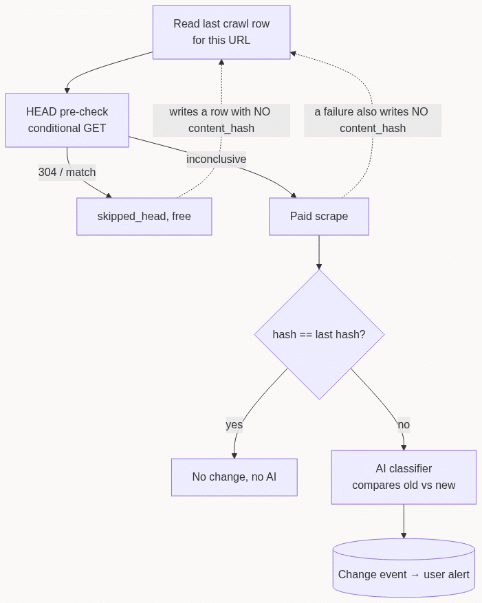 Flowchart of the crawl pipeline: the prior-state lookup feeds both the cache pre-check and the AI classifier, and both the free-skip and failure paths write rows with no content hash.