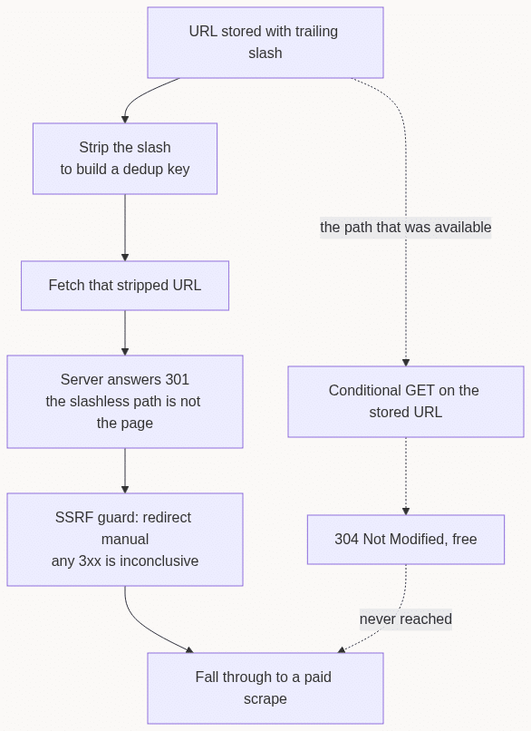 Flowchart showing four correct decisions chaining into a bug: stripping the trailing slash for a dedup key leads to a 301, which the SSRF guard treats as inconclusive, forcing a paid scrape instead of a free conditional GET.